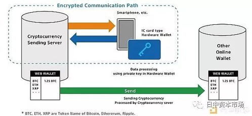 索尼发布基于IC卡技术的新型加密货币硬件钱包，引领安全存储新潮流